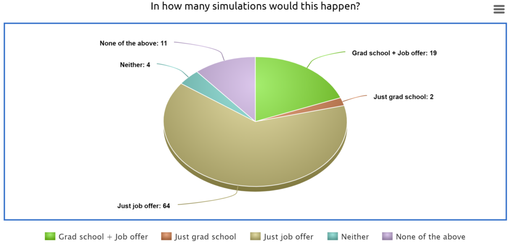 pie chart of options for life
