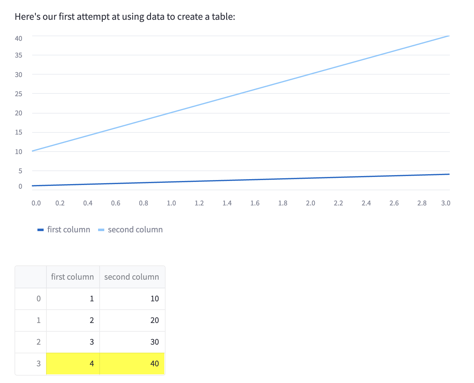 A very line on top of dataframe generated table.