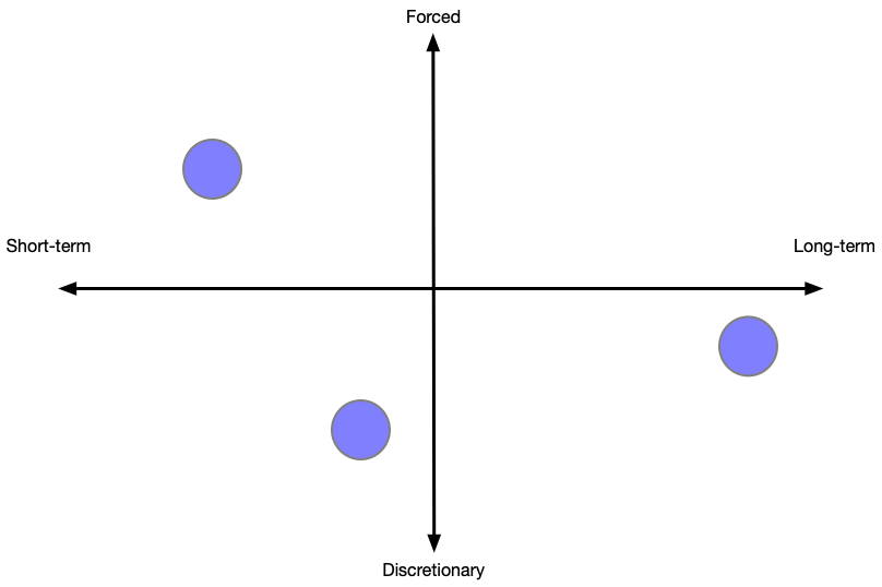 2 by 2 grid o long-term and short-term vs forced and discretionary investments.