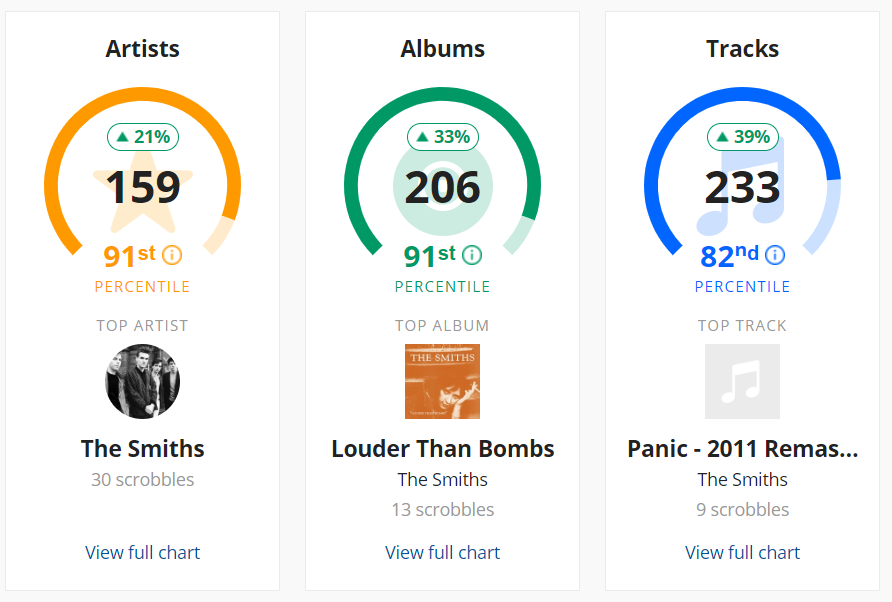 percentile charts of things i listened to
