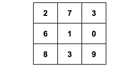 3 by 3 table of numbers