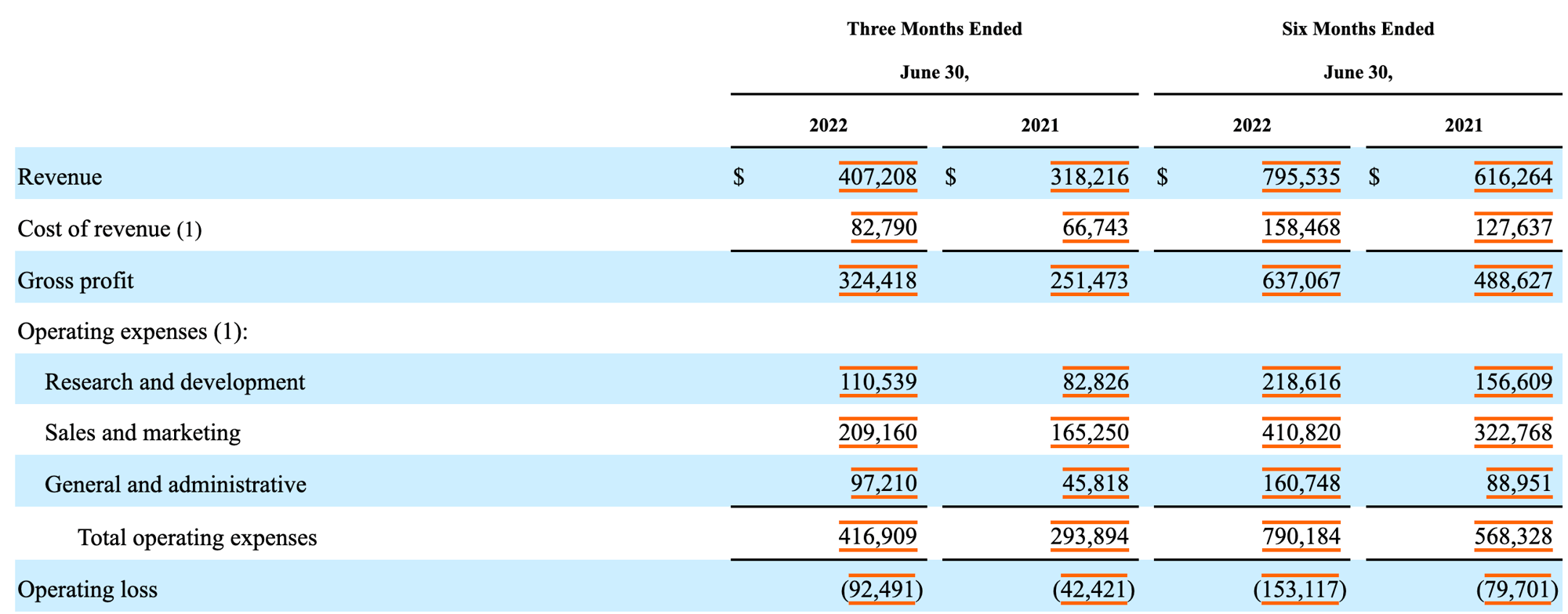 Zendesk’s P&L from their 2022 10-Q